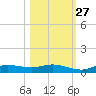 Cape Coral tide chart for Sunday, October 27, 2024