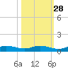 Cape Coral tide chart for Monday, October 28, 2024
