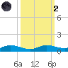 Cape Coral tide chart for Wednesday, October 2, 2024