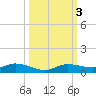 Cape Coral tide chart for Thursday, October 3, 2024