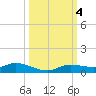 Cape Coral tide chart for Friday, October 4, 2024