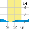 Cape Coral tide chart for Thursday, November 14, 2024