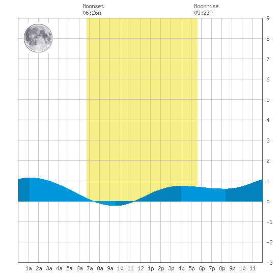 Cape Coral tide chart for Friday, November 15, 2024
