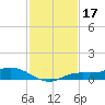 Cape Coral tide chart for Sunday, November 17, 2024