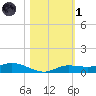 Cape Coral tide chart for Friday, November 1, 2024