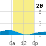 Cape Coral tide chart for Wednesday, November 20, 2024