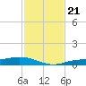 Cape Coral tide chart for Thursday, November 21, 2024