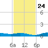 Cape Coral tide chart for Sunday, November 24, 2024