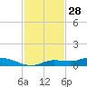 Cape Coral tide chart for Thursday, November 28, 2024