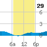 Cape Coral tide chart for Friday, November 29, 2024