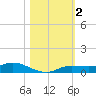 Cape Coral tide chart for Saturday, November 2, 2024
