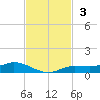 Cape Coral tide chart for Sunday, November 3, 2024