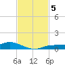 Cape Coral tide chart for Tuesday, November 5, 2024