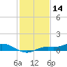 Cape Coral tide chart for Saturday, December 14, 2024