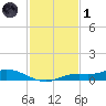 Cape Coral tide chart for Sunday, December 1, 2024