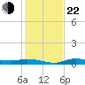 Cape Coral tide chart for Sunday, December 22, 2024