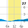 Cape Coral tide chart for Friday, December 27, 2024