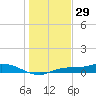 Cape Coral tide chart for Sunday, December 29, 2024