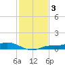Cape Coral tide chart for Tuesday, December 3, 2024