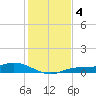 Cape Coral tide chart for Wednesday, December 4, 2024