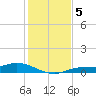 Cape Coral tide chart for Thursday, December 5, 2024