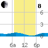 Cape Coral tide chart for Sunday, December 8, 2024