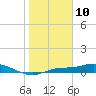 Cape Coral tide chart for Friday, January 10, 2025