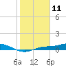 Cape Coral tide chart for Saturday, January 11, 2025