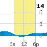 Cape Coral tide chart for Tuesday, January 14, 2025