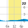 Cape Coral tide chart for Wednesday, January 22, 2025