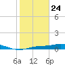 Cape Coral tide chart for Friday, January 24, 2025