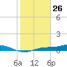 Cape Coral tide chart for Sunday, January 26, 2025