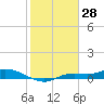 Cape Coral tide chart for Tuesday, January 28, 2025
