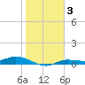 Cape Coral tide chart for Friday, January 3, 2025