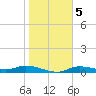 Cape Coral tide chart for Sunday, January 5, 2025