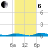 Cape Coral tide chart for Monday, January 6, 2025