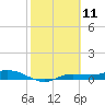 Cape Coral tide chart for Tuesday, February 11, 2025