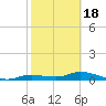 Cape Coral tide chart for Tuesday, February 18, 2025