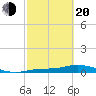 Cape Coral tide chart for Thursday, February 20, 2025