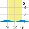 Cape Coral tide chart for Sunday, February 2, 2025