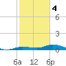 Cape Coral tide chart for Tuesday, February 4, 2025