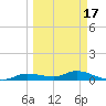 Cape Coral tide chart for Monday, March 17, 2025