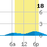 Cape Coral tide chart for Tuesday, March 18, 2025
