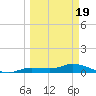Cape Coral tide chart for Wednesday, March 19, 2025