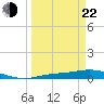Cape Coral tide chart for Saturday, March 22, 2025