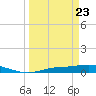 Cape Coral tide chart for Sunday, March 23, 2025