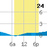 Cape Coral tide chart for Monday, March 24, 2025