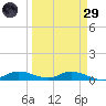 Cape Coral tide chart for Saturday, March 29, 2025