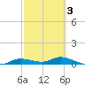 Cape Coral tide chart for Monday, March 3, 2025