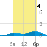 Cape Coral tide chart for Tuesday, March 4, 2025